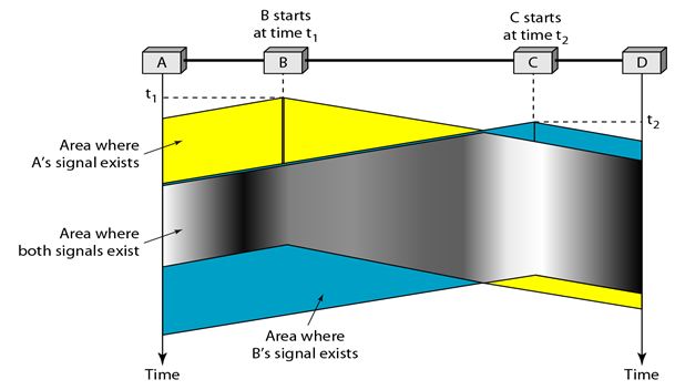 Carrier sense multiple access (CSMA)